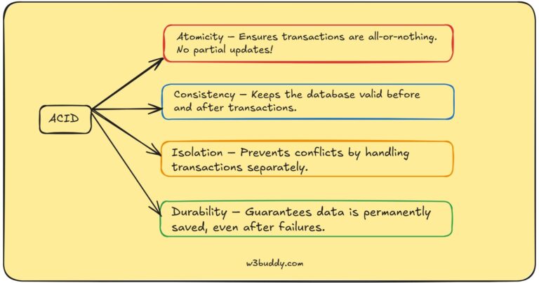 oracle-acid-properties